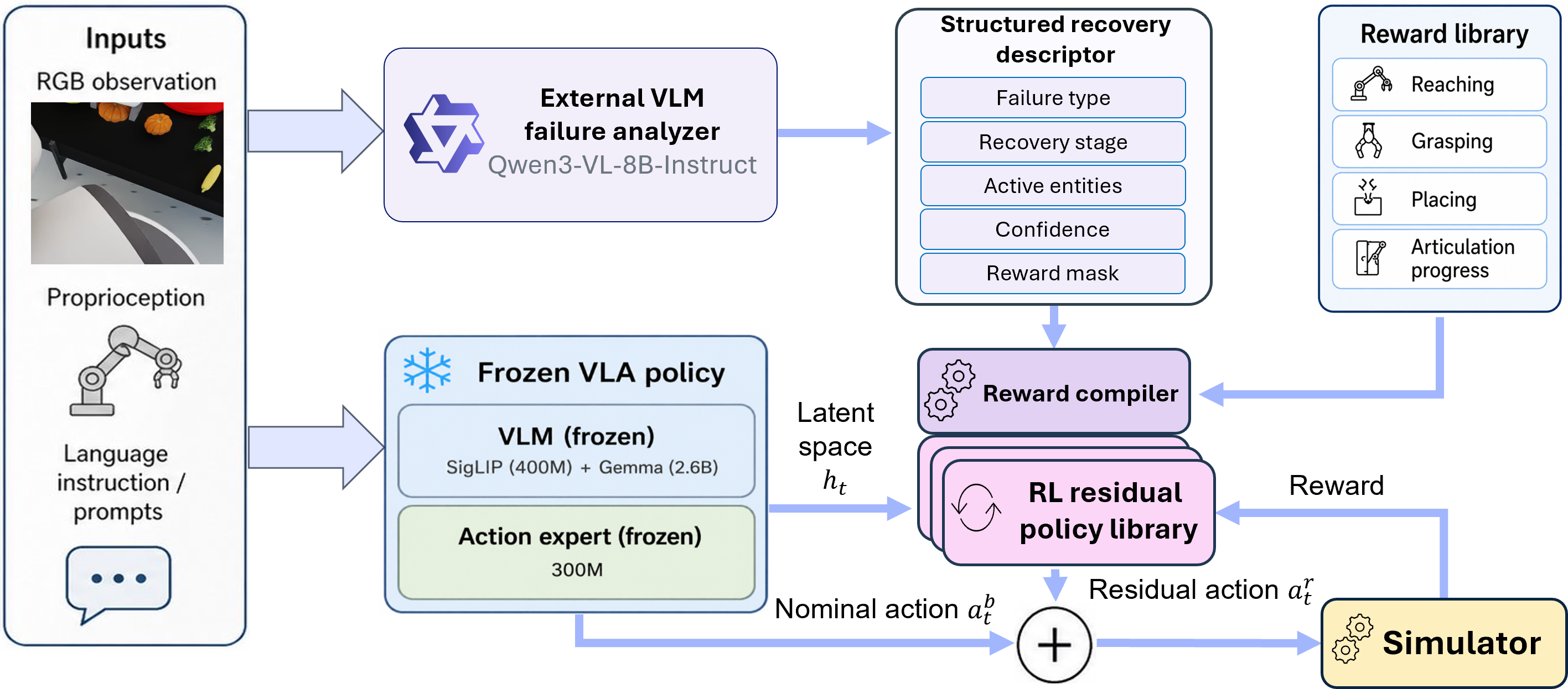 Pipeline diagram for VLM reward compiler training and residual recovery.